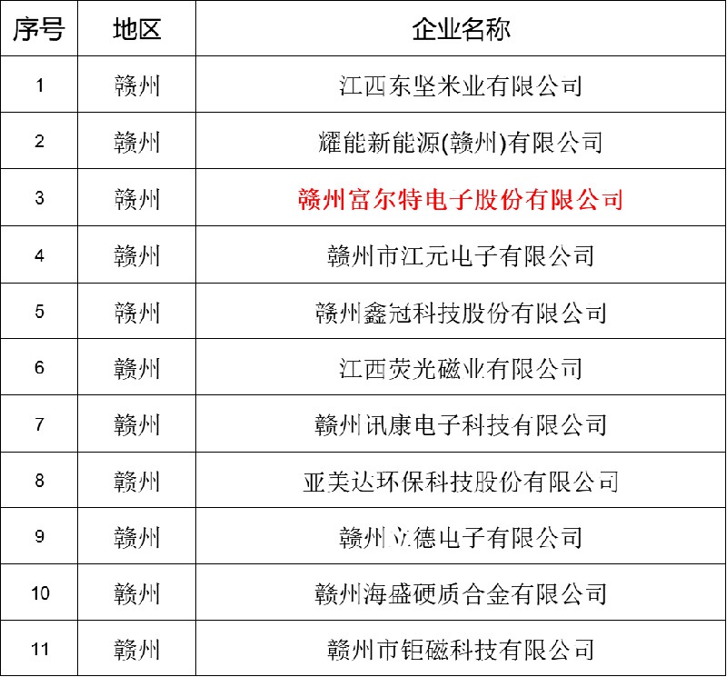 EBET易博·(中国集团)首页官网上榜2024年江西省产融合作主导产业重点企业名单